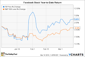 facebook inc stock why investors are paying a premium