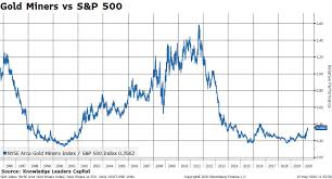 The chart shows only the price return of s&p 500. Here S 5 Reasons Why Gold Miners Have Massive Outperformance In The Tank Knowledge Leaders Capital