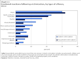 Criminal Victimization In Canada 2014