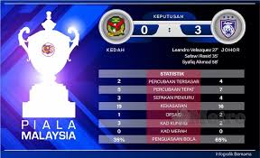 Lengkap dengan ibu negeri di seluruh kawasan, mengikut urutan. Jdt Juara Piala Malaysia Metrotv