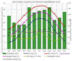 Climate Graph For Lake Charles Louisiana Usa