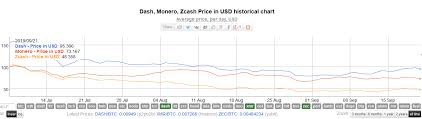 Monero Zcash Dash Continue To Lose Their Valuations As