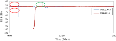 Sky hub tech co., ltd. Impact Of Rain Attenuation To Ka Band Signal Propagation In Tropical Region A Study Of 5 Year Measat 5 S Beacon Measurement Data Springerlink