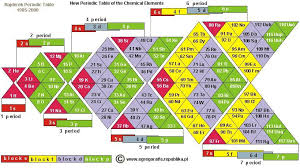 Alternative Periodic Tables Updated Now With A Final Thought Periodic Table Chemistry Classroom Teaching Chemistry