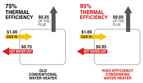 condensing water heater efficiency