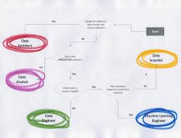 Computer vision is a growing field with countless career opportunities. Data Scientist Data Engineer Other Data Careers Explained Kdnuggets