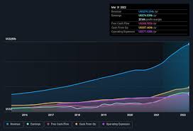 Sep 09, 2022 5:59 pm et. Should You Be Adding Alphabet Nasdaq Googl To Your Watchlist Today Simply Wall St News