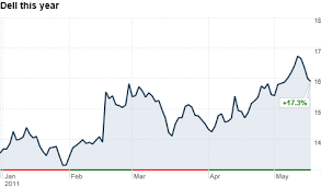 Dells Pc Sales Fall 8 But Profit Grows May 17 2011