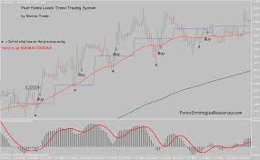 Pivot Points Levels Trend Trading System - Forex Strategies - Forex  Resources - Forex Trading-free forex trading signals and FX Forecast