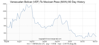 Venezuelan Bolivar Vef To Mexican Peso Mxn Exchange Rates