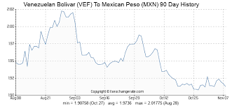 venezuelan bolivar vef to mexican peso mxn exchange rates