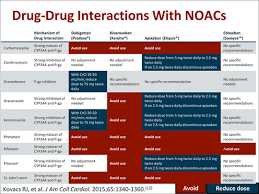 how to adjust anticoagulant dosing assays vs clinical