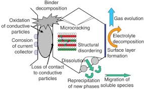 A lithium ion battery is one in which power is provided via the flow of charged molecules of the chemical element lithium. Positive Electrode An Overview Sciencedirect Topics