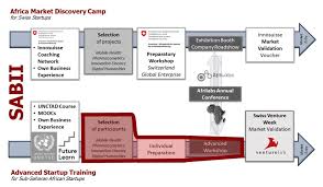 Venturelab Advanced Workshop Africa Sareco