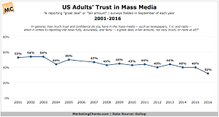 Gallup Us Adults Trust Mass Media 2001 2016 Sept2016