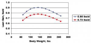 Growing Finishing Swine Nutrient Recommendations And Feeding