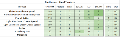 Tim Hortons Nutrition Information And Calories Full Menu