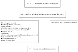 A regional breast cancer recurrence means the cancer has come back in the nearby lymph nodes. Menopausal Type Symptoms In Young Breast Cancer Survivors Annals Of Oncology