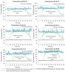 (this is an inherent property of physics. Sensors Free Full Text Mobile Helical Capacitive Sensor For The Dynamic Identification Of Obstructions In The Distribution Of Solid Mineral Fertilizers Html