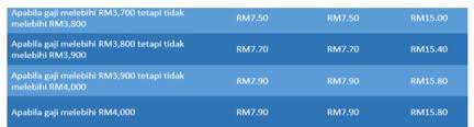 Formula pengiraan sebenar kadar caruman kwsp dan socso 2019 untuk pekerja termasuk potongan majikan. O Xrhsths Rakyat Pengelola Sto Twitter Kadar Caruman Sip Caruman Sip Adalah 0 2 Dari Gaji Anda Dan 0 2 Majikan