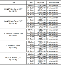 Berapa harga kredit honda brio 2021? Promo Honda Brio Paket Kredit Terbaik Tanpa Dp Dan Otr Jabodetabek Cash And Kredit Promo Honda
