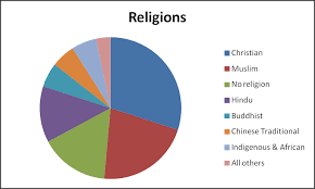 Religion In Germany Pie Chart The Pie Chart Show The