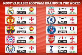 Man Utd Overtaken By Real Madrid As Most Valuable Football