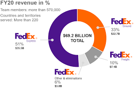 Fedex corporation is an american multinational delivery services company headquartered in memphis, tennessee. Overview Of Company Fedex