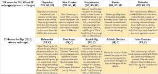 Takeover Chart For Different Archetypes From Mike Wang