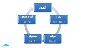 خريطة مفاهيم لدرس العدد