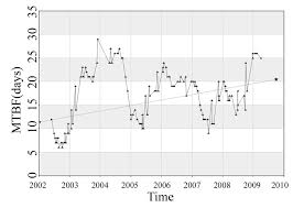 mtbf versus time and linear regression download