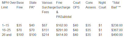 Ca Speeding Ticket Calculator