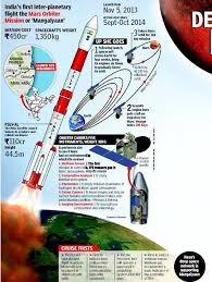 50 Best Isro Mars Orbiter Mission Mom Ideas Mars Orbiter Mission Mission Mission To Mars The mars orbiter mission (mom) spacecraft was designed and developed by isro. 50 best isro mars orbiter mission mom