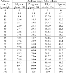 3 conversion chart of additive concentrations download table