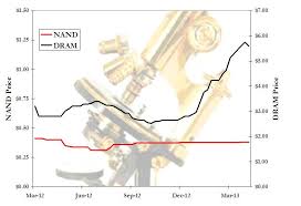 Ram Pricewatch Memory Prices Spike After Hynix Fire But