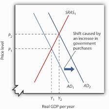 Aggregate Demand And Aggregate Supply
