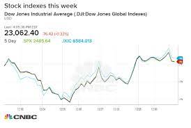 The tougher explanation is that today's stock declines came out of a hovering cloud of bad sentiment caused by several negative it further says stone did not pay his full tax bill in 2018, coming up $407,036 short. Dow Closes Lower Ending A Volatile Week On Wall Street