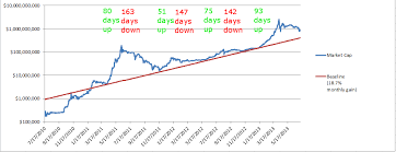 Is It A Good Time To Invest On Bitcoins Long Term Bitcoin