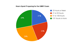 Because thetest is split up into four sections, each section has their own time allowance. How Long To Study For The Gmat 6 Step Guide Prepscholar Gmat