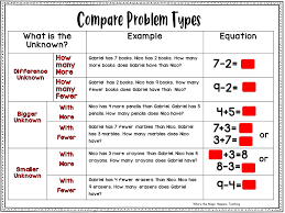 Word problems for first graders. Word Problems For K 2 Where The Magic Happens