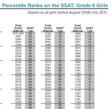 Upper Level Ssat Percentile Ranks Chart 8th Grade Girls