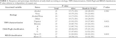 Mortality And Complications In Patients With Portal