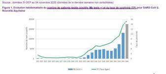Section spéciale sur le coronavirus en chine. Coronavirus En Nouvelle Aquitaine Plus De Patients Hospitalises Qu En Avril Mais Moins De Malades En Reanimation