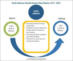 Soluble Dietary Fibers Market Global Industry Analysis And