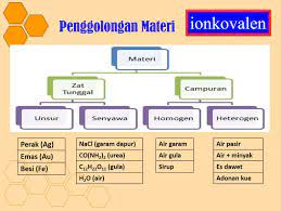 Buatlah Bagan Pergolongan Zat Tunggal Dan Campuran Dalam Kehidupan Sehari Hari Brainly Co Id