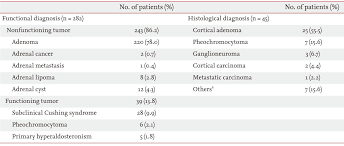 Clinical Characteristics And Follow Up Of Korean Patients