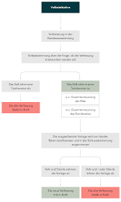 Bei der wahl zum bt hat man zwei stimmen. Volksinitiativen