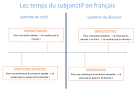 Subjonctif Imparfait En Francais Wikipedia Le conditionnel en espagnol est très simple à retenir, il suffit simplement de prendre le verbe en entier et d'y ajouter les terminaisons de l'imparfait de l'indicatif (er/ir). subjonctif imparfait en francais