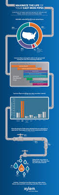 Solution to this plumbing problem: Water Wastewater Archives Pure Technologies Pure Technologies