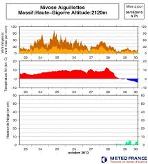 Découvrez aussi nos prévisions pour les autres villes de la région la france. Station Meteo France Nivose